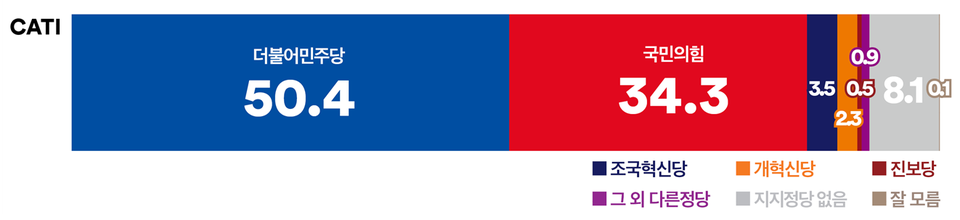 3일 발표된 여론조사 꽃의 1월 5주 차 전화면접 정기여론조사 결과. 정당 지지율의 경우 더불어민주당이 50.4%, 국민의힘이 34.3%, 조국혁신당이 3.5% 등을 기록했다.(출처 : 여론조사 꽃)