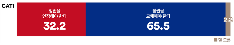 3일 발표된 여론조사 꽃의 1월 5주 차 전화면접 정기여론조사 결과. 차기 대선 인식 조사 결과를 살펴보면 32.2% : 65.5%로 '정권 교체'가 '정권 연장'보다 2배 이상 더 앞섰다.(출처 : 여론조사 꽃)