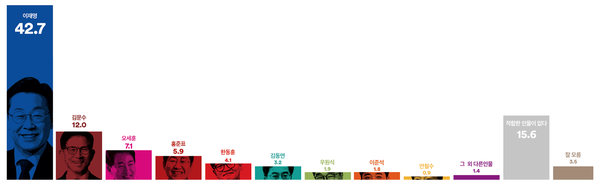 3일 발표된 여론조사 꽃의 1월 5주 차 전화면접 정기여론조사 결과. 차기 대권 주자 적합도 조사에선 이재명 더불어민주당 대표가 42.7%로 1위를 기록했다.(출처 : 여론조사 꽃)