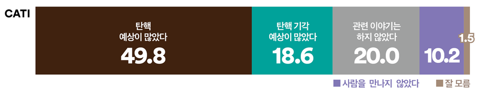 3일 발표된 여론조사 꽃의 1월 5주 차 전화면접 정기여론조사 결과. 설 연휴 동안 만난 사람들이 윤석열 대통령 탄핵심판을 어떻게 예상하고 있었는지를 묻는 질문엔 '탄핵 예상이 많았다'가 49.8%로 가장 높았다.(출처 : 여론조사 꽃)