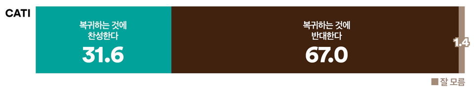 3일 발표된 여론조사 꽃의 1월 5주 차 전화면접 정기여론조사 결과. 윤석열 대통령이 군 통수권자로 복귀하는 것에 대한 의견 조사에선 31.6% : 67%로 '반대한다'가 '찬성한다'보다 2배 이상 더 높았다.(출처 : 여론조사 꽃)