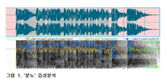 분노 음성 분석. 자료=조동욱/굿모닝충청 김종혁 기자