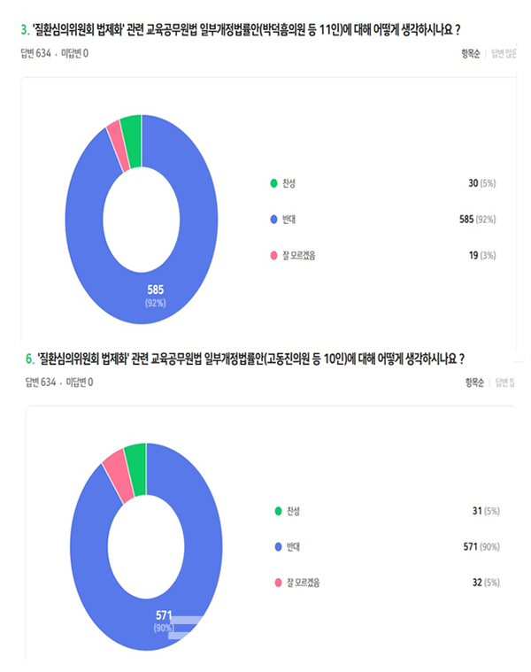 충남교사노동조합(위원장 최재영)에 따르면 지난 15일부터 18일까지 조합장을 대상으로 하늘이법 입법 관련 긴급 설문조사를 실시했다. 조사에는 총 634명이 참여했다. (자료=충남교사노조 제공/굿모닝충청=이종현 기자)