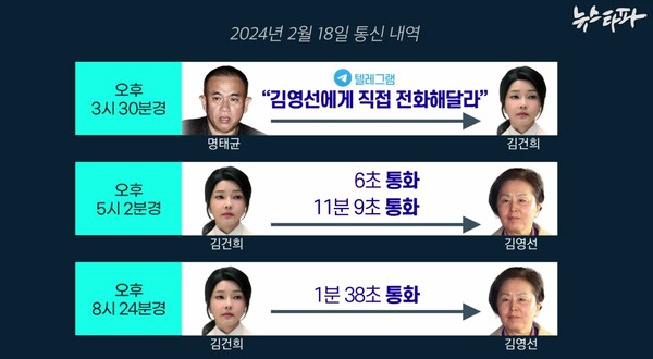 2024년 2월 18일 명태균-김건희-김영선 통신내역.(그래픽=뉴스타파)