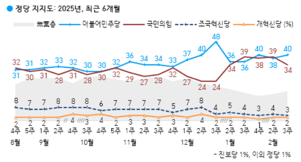 21일 발표된 한국갤럽의 2월 3주 차 정기여론조사 결과. 정당 지지율의 경우 더불어민주당이 40%, 국민의힘이 34%, 조국혁신당이 3% 등을 기록했다.(출처 : 한국갤럽)