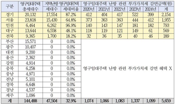 영구임대주택 난방 관련 부가가치세 감면 현황 (단위 : 호, 백 만원) /자료=국토교통부, 박용갑 의원실