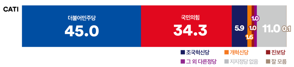 10일 발표된 여론조사 꽃의 3월 1주 차 전화면접 정기여론조사 결과. 정당 지지율의 경우 더불어민주당이 45%, 국민의힘이 34.3%, 조국혁신당이 5.9% 등을 기록했다.(출처 : 여론조사 꽃)