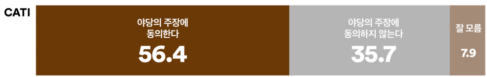 10일 발표된 여론조사 꽃의 3월 1주 차 전화면접 정기여론조사 결과. 삼부토건 주가조작 사건과 관련해 "윤석열 대통령 부부가 이 사건의 몸통이다"는 야당 측 주장에 대한 공감도 조사에선 56.4% : 35.7%로 '야당의 주장에 동의한다'가 20%p 이상 더 앞섰다.(출처 : 여론조사 꽃)