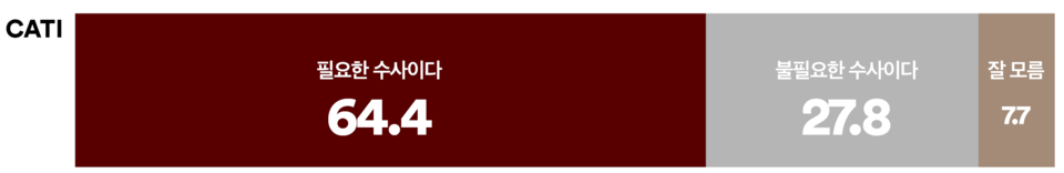 10일 발표된 여론조사 꽃의 3월 1주 차 전화면접 정기여론조사 결과. 공수처가 김성훈 경호차장 구속영장 기각과 관련해 심우정 검찰총장에 대한 수사를 착수한 것에 대한 의견 조사에선 64.4% : 27.8%로 '필요한 수사이다'가 2배 이상 더 앞섰다.(출처 : 여론조사 꽃)
