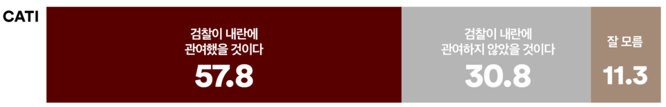 10일 발표된 여론조사 꽃의 3월 1주 차 전화면접 정기여론조사 결과. 민주당 내란 진상조사단이 검찰이 윤석열 대통령의 12.3 내란 사태에 관여했다고 주장한 것에 대한 공감도 조사에선 57.8% : 30.8%로 '관여했을 것이다'가 2배 가까이 더 앞섰다.(출처 : 여론조사 꽃)