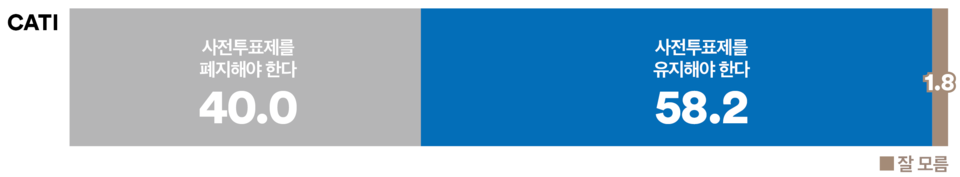 10일 발표된 여론조사 꽃의 3월 1주 차 전화면접 정기여론조사 결과. 사전투표를 폐지해야 한다는 주장에 대한 공감도 조사에선 40% : 58.2%로 '사전투표를 유지해야 한다'가 오차범위 밖에서 더 앞섰다.(출처 : 여론조사 꽃)