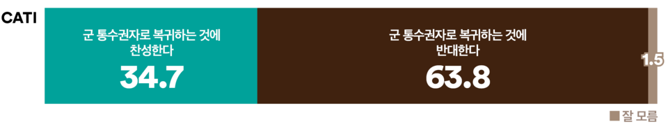 10일 발표된 여론조사 꽃의 3월 1주 차 전화면접 정기여론조사 결과. 윤석열 대통령이 군 통수권자로 복귀하는 것에 대한 찬반 여론조사에선 34.7% : 63.8%로 '반대(탄핵 찬성)'이 2배 가까이 더 앞섰다.(출처 : 여론조사 꽃)