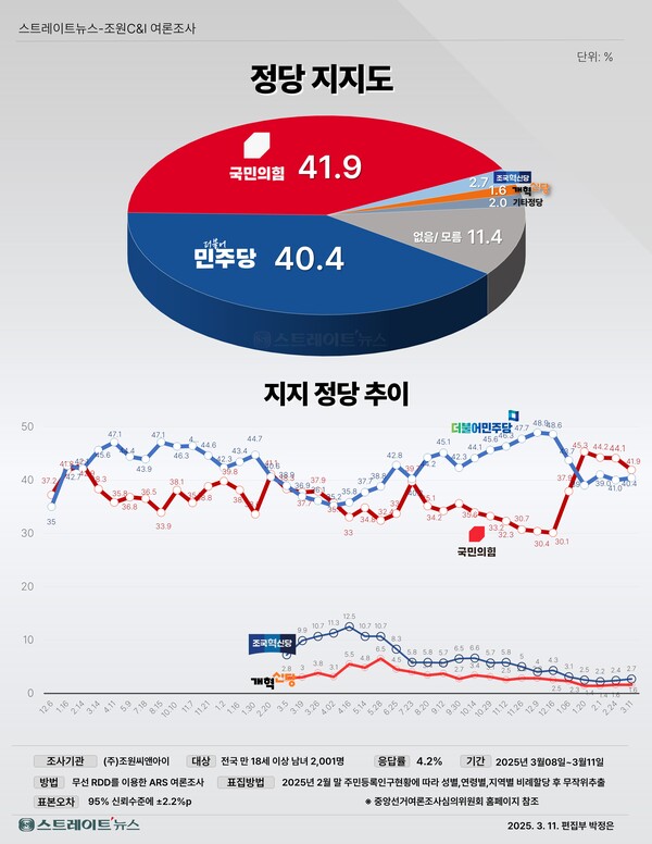 12일 발표된 조원씨앤아이의 3월 초 정기여론조사 결과. 정당 지지율을 살펴보면 더불어민주당이 40.4%, 국민의힘이 41.9%, 조국혁신당이 2.7% 등을 기록했다.(출처 : 조원씨앤아이)