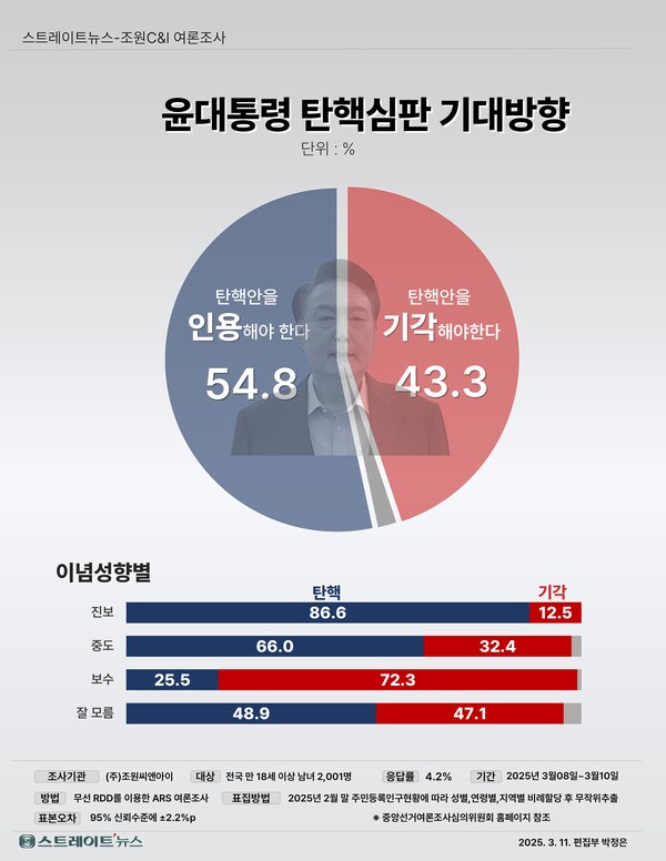 12일 발표된 조원씨앤아이의 3월 초 정기여론조사 결과. 윤석열 대통령 탄핵심판 기대 방향 조사에선 54.8% : 43.3%로 '인용하여 파면해야 한다'가 오차범위 밖에서 더 앞섰다.(출처 : 조원씨앤아이)