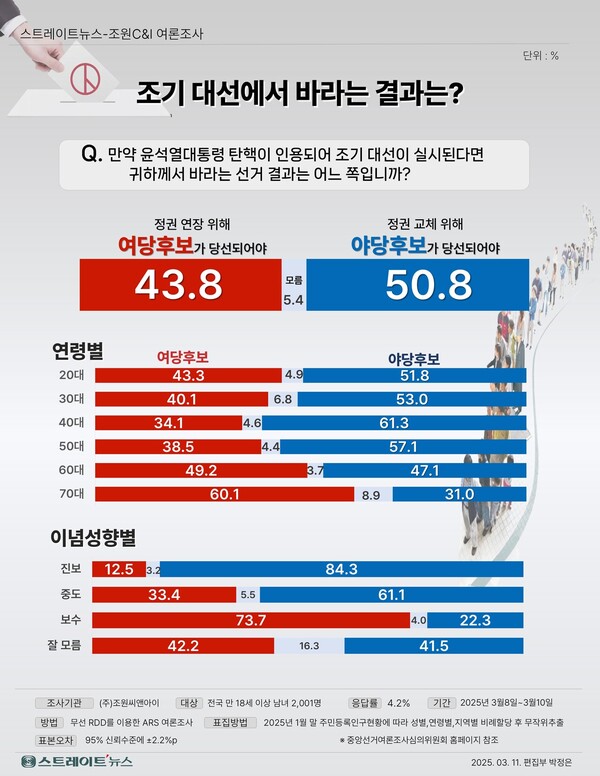12일 발표된 조원씨앤아이의 3월 초 정기여론조사 결과. 조기 대선 기대방향을 묻는 질문엔 43.8% : 50.8%로 '정권 교체를 위해 야당 후보가 당선되어야 한다'가 더 앞섰다.(출처 : 조원씨앤아이)