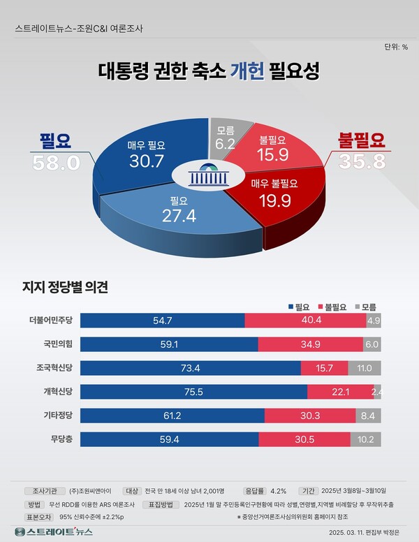 12일 발표된 조원씨앤아이의 3월 초 정기여론조사 결과. 대통령 권한축소 개헌 필요성을 묻는 질문엔 '필요하다'가 58%, '불필요하다'가 35.8%를 기록해 '필요하다'가 오차범위 밖에서 크게 앞섰다.(출처 : 조원씨앤아이)