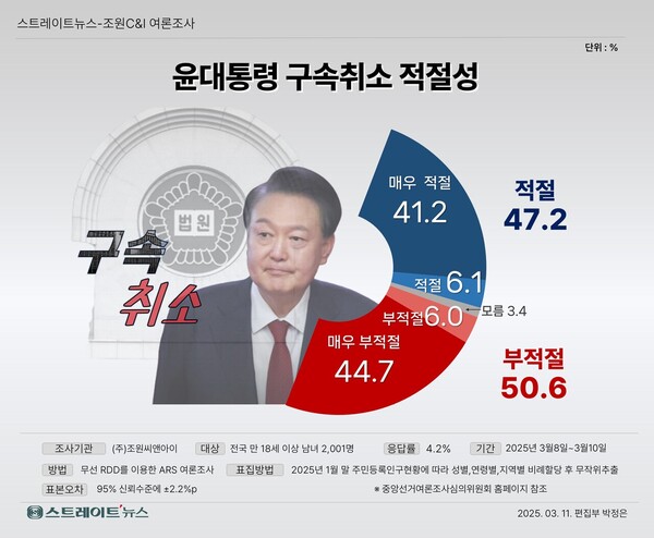 12일 발표된 조원씨앤아이의 3월 초 정기여론조사 결과. 윤석열 대통령의 구속취소 결정에 대한 의견 조사에선 '적절하다'가 47.2%, '부적절하다'가 50.6%를 기록해 양쪽이 오차범위 내에서 팽팽하게 경합하는 것으로 나타났다.(출처 : 조원씨앤아이)