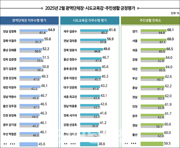 이처럼 김태흠 지사가 광역단체장 직무수행 평가와 정당지표 상대지수에서 모두 톱3에 포함된 것은 이번이 처음이다. (리얼미터 제공)