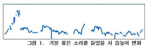 기분 좋은 소리 음높이 실험 결과. 자료=조동욱/굿모닝충청 김종혁 기자