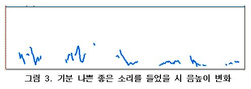 기분 나쁜소리 음높이 실험 결과. 자료=조동욱/굿모닝충청 김종혁 기자