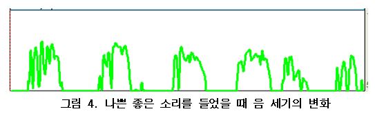 기분 나쁜 소리 음세기 실험 결과. 자료=조동욱/굿모닝충청 김종혁 기자