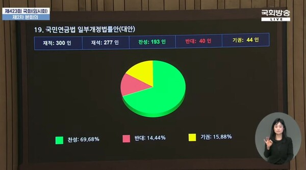  '국민연금법' 개정안이 20일 국회 본회의를 통과했다. 본회의 전광판에 표기된 투표 결과 그래픽. (사진=국회방송 캡처)