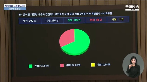 국회는 20일 오후 본회의에서 재석 265인, 찬성 179인, 반대 85인, 기권 1인으로 '김건희 상설특검법'을 의결했다. (사진=국회방송 캡처)