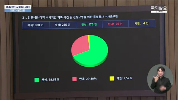 국회는 20일 오후 본회의에서 재석 255인, 찬성 175인, 반대 76인, 기권 4인으로 '마약수사외압 상설특검'을 의결했다. (사진=국회방송 캡처)