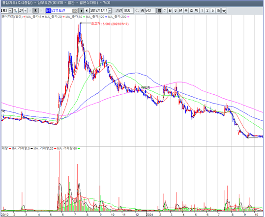 정 대표 취임 후 두 달이 지난 2023년 5월 15일, 삼부토건의 주가는 본격적인 급등세를 보였다. 당시 1013원이던 주가는 불과 두 달 만에 5500원까지 상승하며, 시가총액은 약 8900억 원에 이르렀다. (삼부토건 주가 흐름)