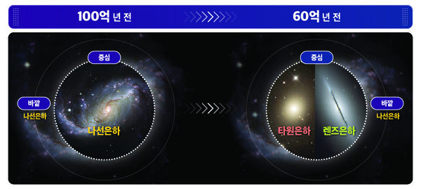 한국천문연구원은 프랑스 영국 연구진과 함께 세계 최대 규모 우주 시뮬레이션인 ‘호라이즌 런 5’(HR5)로 은하단 내 은하의 모양이 변화하는 규칙성을 밝혀냈다고 31일 밝혔다. 은하단 안의 은하가 시간에 따라 변하는 모습. 사진=한국천문연 제공/굿모닝충청 김훈탁 기자