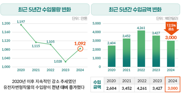 식품및 사료용 유전자변형생물체 수입물량 및 금액 변화 표
