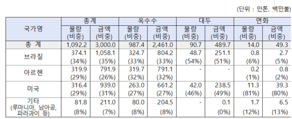 유전자변형 작물 주요 교역국 현황표