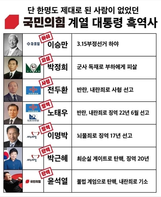 이른바 보수 정당 출신 대통령 잔혹사. '구속 5관왕'에 '탄핵 2관왕'이다.(그래픽=페이스북)