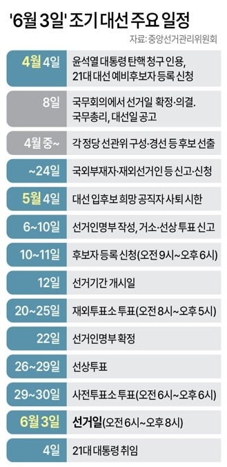 21대 대선 일정.(그래픽=연합뉴스)