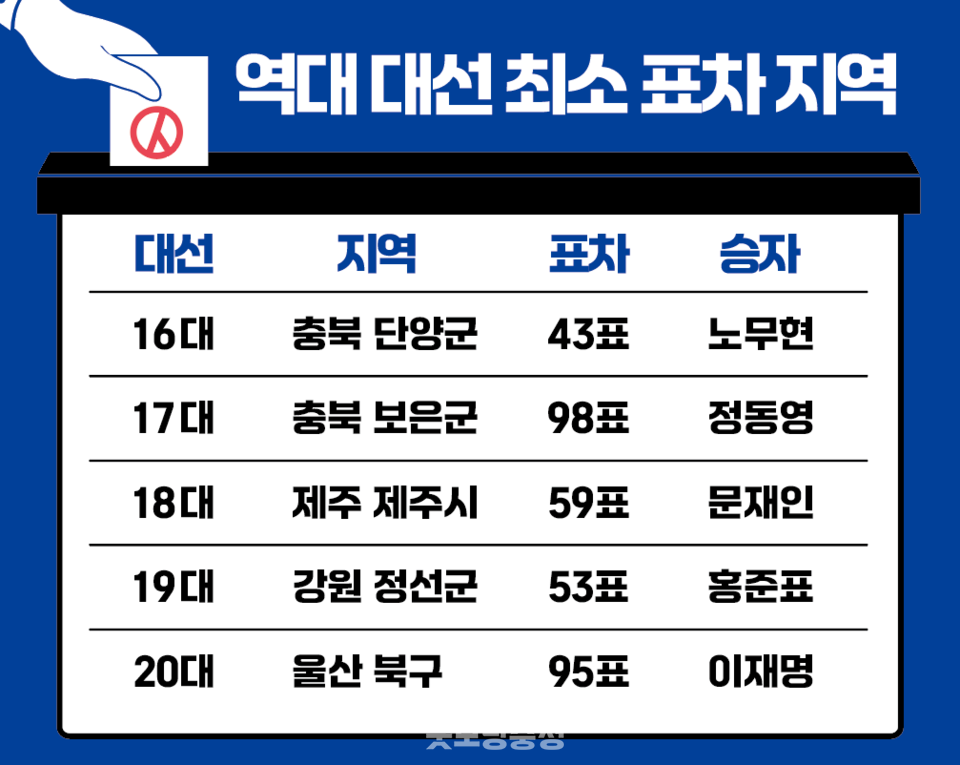 16~20대 대선 중 역대 최소 표차 지역 (그래픽=굿모닝충청)