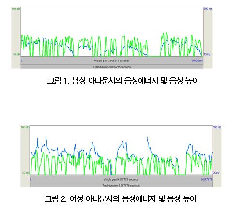 남성과 여성 아나운서 음성에너지및 음성 높이 분석 자료. 자료=조동욱/굿모닝충청 김종혁 기자