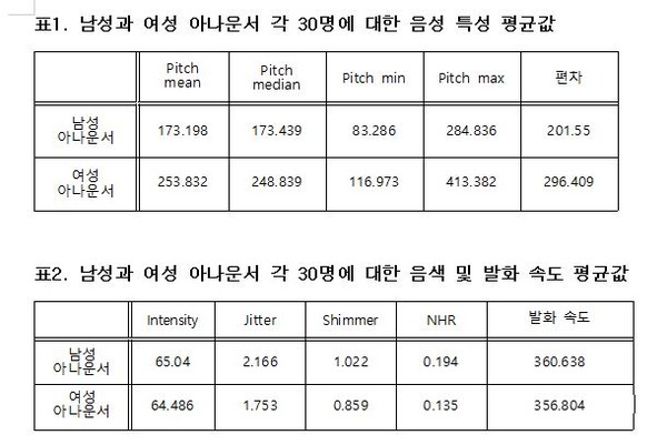 남성과 여성 아나운서 각 30명에 대한 음성 분석 결과. 자료=조동욱/굿모닝충청 김종혁 기자