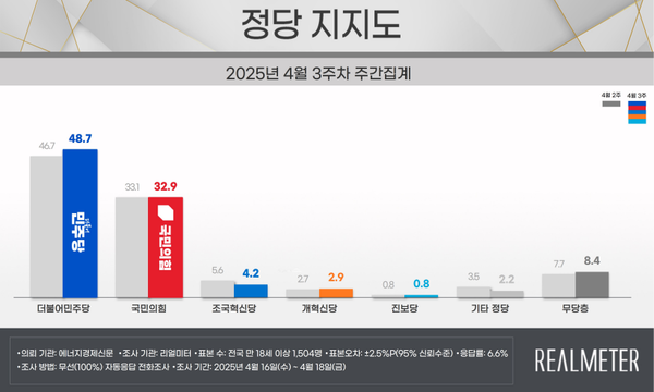 21일 발표된 리얼미터의 4월 3주 차 정기여론조사 결과. 정당 지지율의 경우 더불어민주당이 48.7%, 국민의힘이 32.9%, 조국혁신당이 4.2% 등을 기록했다.(출처 : 리얼미터)