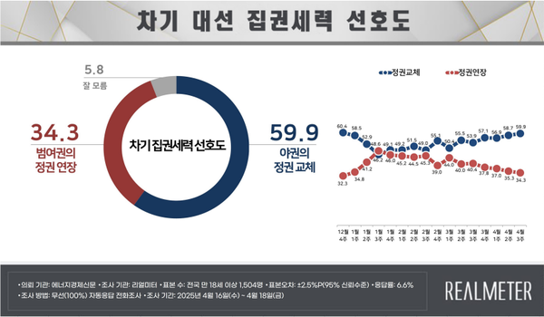 21일 발표된 리얼미터의 4월 3주 차 정기여론조사 결과. 차기 대선 집권세력 선호도 조사에선 34.3% : 59.9%로 '야권의 정권 교체'가 25.6%p나 더 앞섰다.(출처 : 리얼미터)