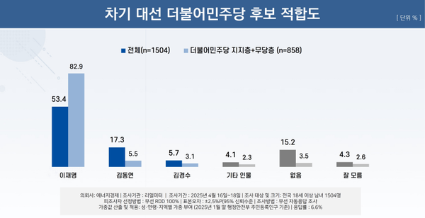 21일 발표된 리얼미터의 4월 3주 차 정기여론조사 결과. 차기 대선 더불어민주당 후보 적합도 조사에선 이재명 전 대표가 53.4%로 가장 높았고 김동연 경기도지사가 17.3%, 김경수 전 경남지사는 5.7%에 그쳤다.(출처 : 리얼미터)