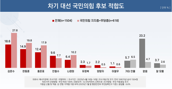 21일 발표된 리얼미터의 4월 3주 차 정기여론조사 결과. 차기 대선 국민의힘 후보 적합도 조사에선 김문수 전 고용노동부 장관이 18.6%로 가장 높았고 한동훈 전 대표가 14.9%, 홍준표 전 대구시장이 12.4%, 안철수 의원이 9.6%, 나경원 의원이 6.4%, 유정복 인천시장이 2.3%, 양향자 전 의원이 2.2%, 이철우 경북지사가 1.1%를 기록했다.(출처 : 리얼미터)