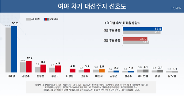 21일 발표된 리얼미터의 4월 3주 차 정기여론조사 결과. 여야 차기 대선 주자 선호도 조사에선 이재명 민주당 예비후보가 50.2%로 과반 이상의 지지율을 기록하며 압도적 1위를 기록했다.(출처 : 리얼미터)