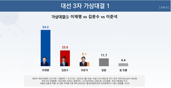 21일 발표된 리얼미터의 4월 3주 차 정기여론조사 결과. 대선 가상대결 1로 민주당 후보로 이재명 전 대표가 출마하고 국민의힘 후보로 김문수 전 장관, 개혁신당 후보로 이준석 의원이 출마할 경우 이 전 대표가 54.2% 지지율을 기록해 23.6%에 그친 김문수 전 장관을 30%p 이상의 격차로 크게 이기는 것으로 나타났다.(출처 : 리얼미터)