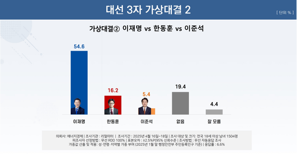 21일 발표된 리얼미터의 4월 3주 차 정기여론조사 결과. 대선 가상대결 2로 민주당 후보로 이재명 전 대표가 출마하고 국민의힘 후보로 한동훈 전 대표, 개혁신당 후보로 이준석 의원이 출마할 경우 이 전 대표가 54.6% 지지율을 기록해 16.2%에 그친 한동훈 전 대표를 3배 이상의 격차로 크게 이기는 것으로 나타났다.(출처 : 리얼미터)