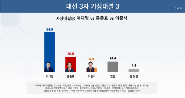 21일 발표된 리얼미터의 4월 3주 차 정기여론조사 결과. 대선 가상대결 3으로 민주당 후보로 이재명 전 대표가 출마하고 국민의힘 후보로 홍준표 전 대구시장, 개혁신당 후보로 이준석 의원이 출마할 경우 이 전 대표가 54.6% 지지율을 기록해 20.5%에 그친 홍준표 전 시장을 34%p 이상의 격차로 크게 이기는 것으로 나타났다.(출처 : 리얼미터)