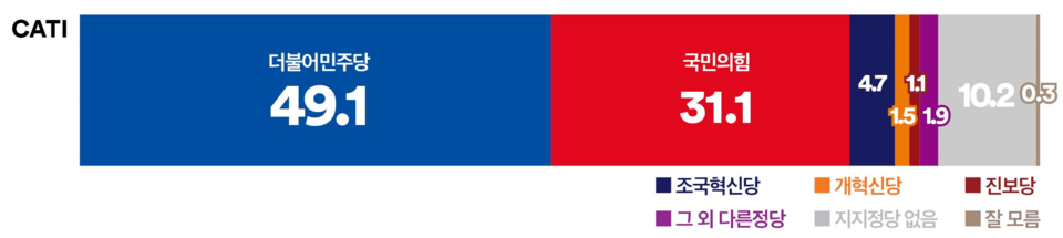 21일 발표된 여론조사 꽃의 4월 3주 차 전화면접 정기여론조사 결과. 정당 지지율의 경우 더불어민주당이 49.1%, 국민의힘이 31.1%, 조국혁신당이 4.7% 등을 기록했다.(출처 : 여론조사 꽃)