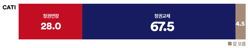 21일 발표된 여론조사 꽃의 4월 3주 차 전화면접 정기여론조사 결과. 조기 대선에 대한 인식 조사에선 28% : 67.5%로 '정권 교체'가 '정권 연장'보다 2배 이상 더 높게 나타났다.(출처 : 여론조사 꽃)