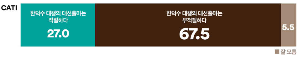 21일 발표된 여론조사 꽃의 4월 3주 차 전화면접 정기여론조사 결과. 한덕수 국무총리의 대선 출마 여부에 대한 여론조사에선 27% : 67.5%로 '부적절하다'가 '적절하다'보다 2배 이상 더 앞섰다.(출처 : 여론조사 꽃)