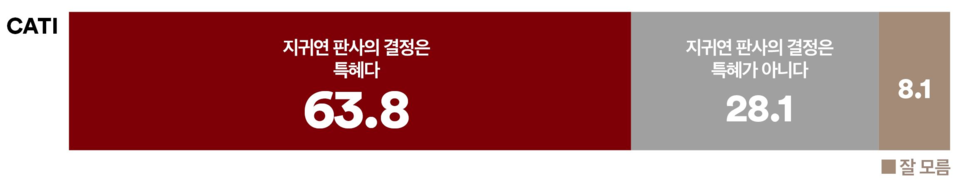 21일 발표된 여론조사 꽃의 4월 3주 차 전화면접 정기여론조사 결과. 윤석열 전 대통령의 내란죄 혐의 재판을 맡고 있는 서울중앙지법 형사합의 25부 지귀연 부장판사의 행태에 대한 의견 조사에선 63.8% : 28.1%로 '특혜다'가 2배 이상의 격차로 더 앞섰다.(출처 : 여론조사 꽃)