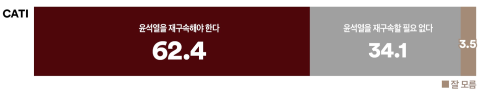 21일 발표된 여론조사 꽃의 4월 3주 차 전화면접 정기여론조사 결과. 윤석열 전 대통령의 재구속 여부에 대한 의견 조사에선 62.4% : 34.1%로 '재구속해야 한다'가 '재구속할 필요가 없다'를 28%p 이상의 격차로 크게 앞섰다.(출처 : 여론조사 꽃)